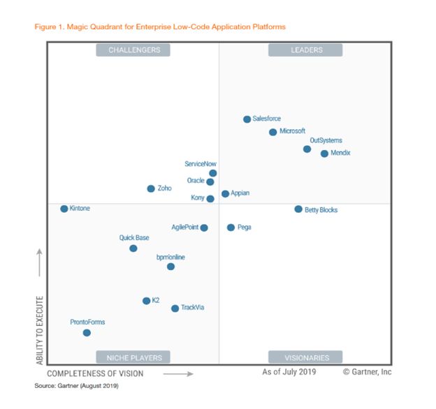 Top low code platforms